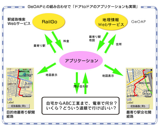 GeOAPとの組み合わせで「ドアtoドアのアプリケーションも実現」